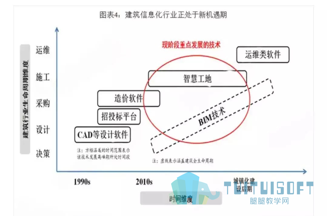 腿腿教学网-BIM等新术助推，行业发展迎来黄金发展期。