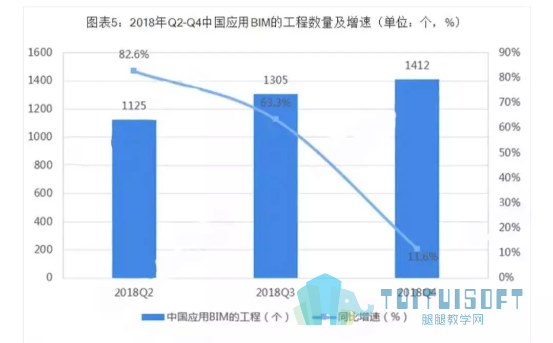 腿腿教学网-BIM等新术助推，行业发展迎来黄金发展期。