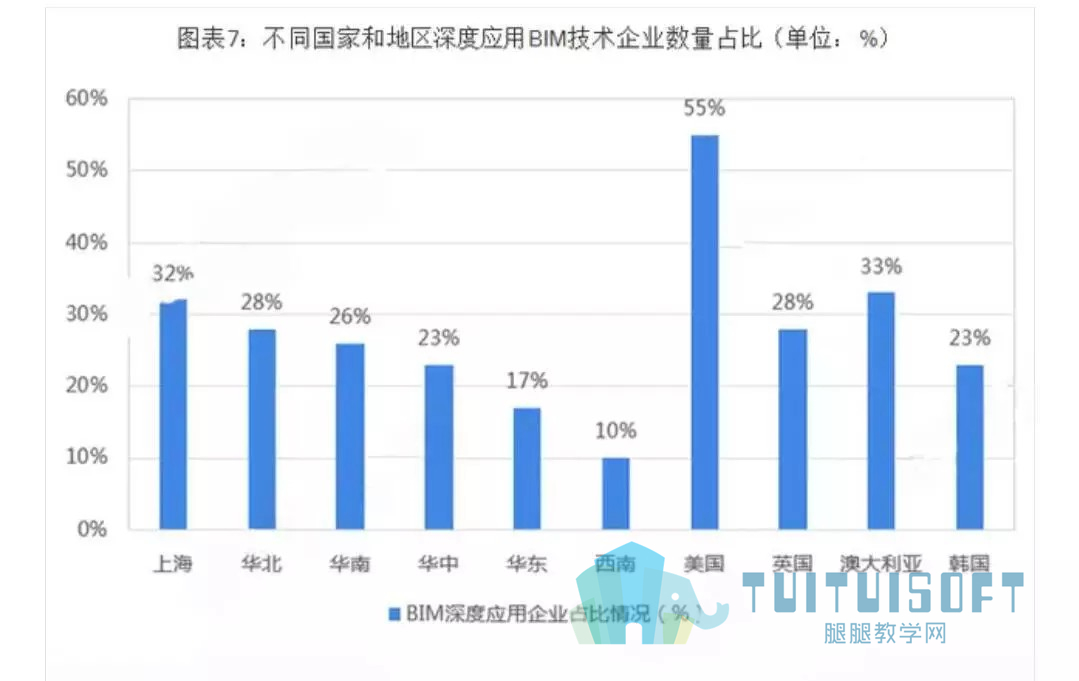 腿腿教学网-BIM等新术助推，行业发展迎来黄金发展期。