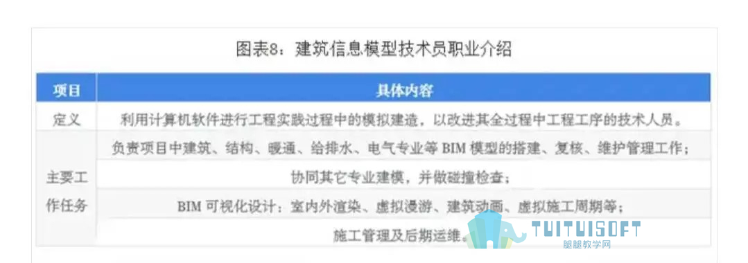 腿腿教学网-BIM等新术助推，行业发展迎来黄金发展期。