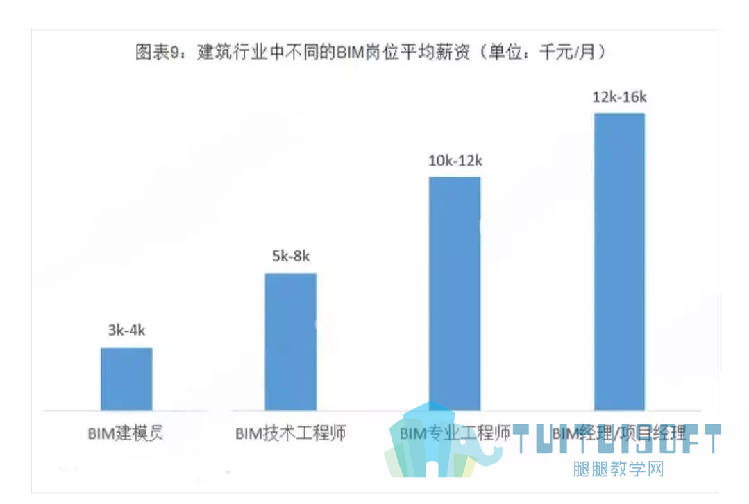 腿腿教学网-BIM等新术助推，行业发展迎来黄金发展期。
