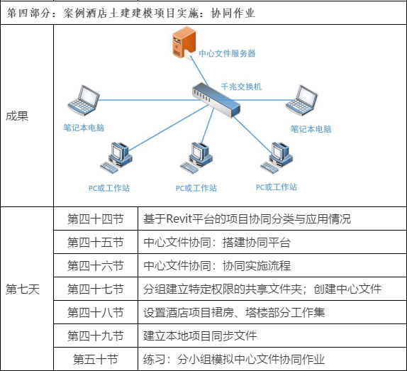2019-07-12_172751.jpg 腿腿教学网-BIM土建工程师实战训练营课程表
