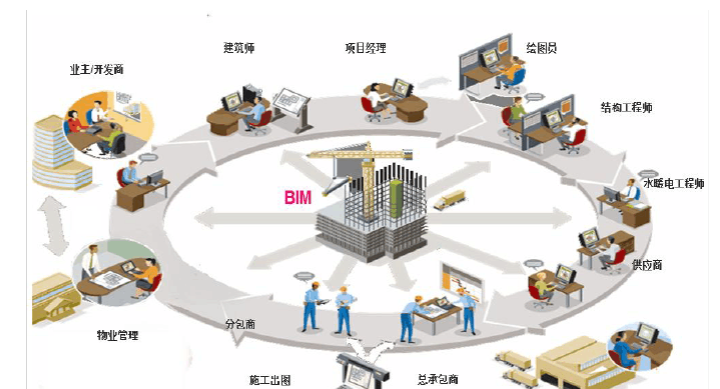 腿腿教学网-没有任何基础能学bim吗？要学那些