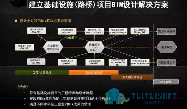 腿腿教学网-BIM如何在桥梁工程施工中应用？13个关键全在这了！
