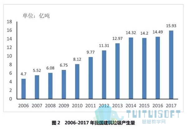 腿腿教学网-BIM如何从源头上减少建筑垃圾的产生？