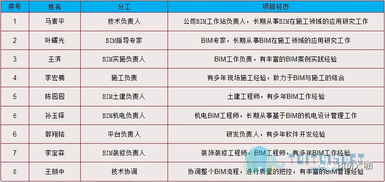 腿腿教学网-【BIM项目案例】83万平！！华润置地兴隆片区项目