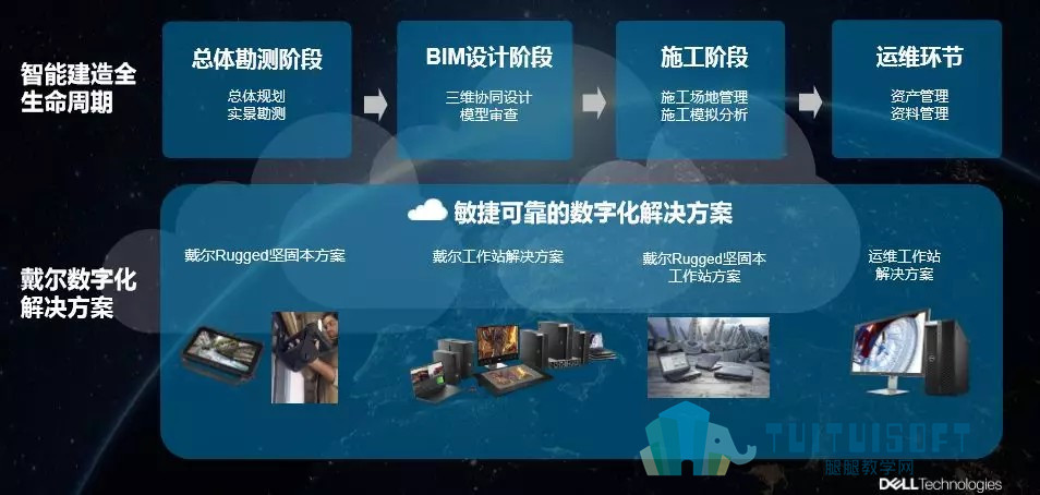 腿腿教学网-抓住建设发展2019年度重点，释放BIM应用潜能