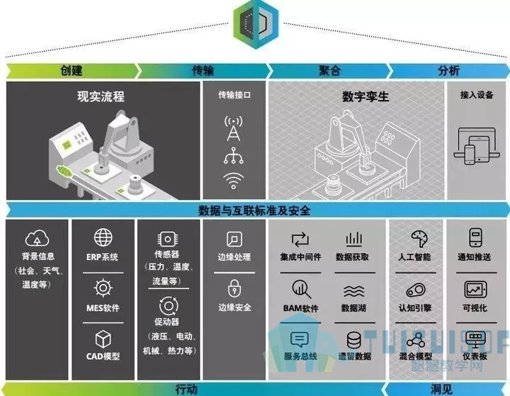 腿腿教学网-数字孪生？还是BIM？