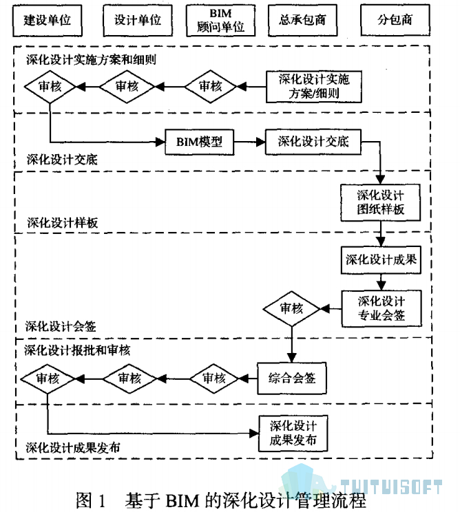 2019-08-06_154839.jpg 腿腿教学网-基于BIM的深化设计管理研究