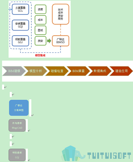 腿腿教学网-现阶段BIM在造价领域应用的局限和影响