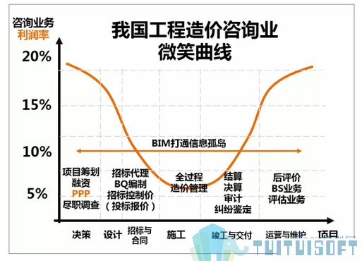 腿腿教学网-现阶段BIM在造价领域应用的局限和影响
