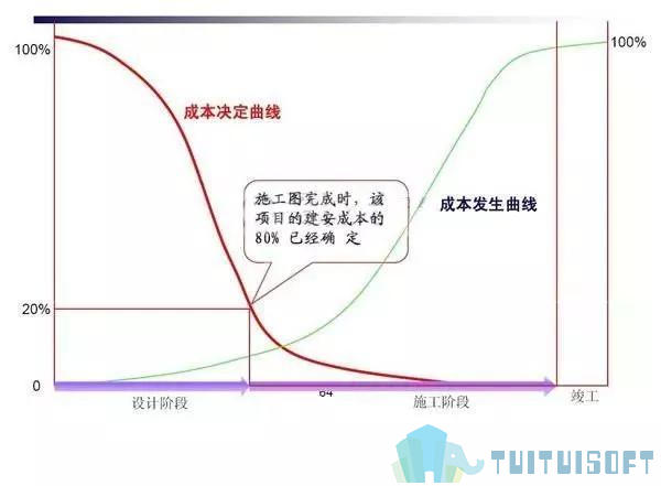 腿腿教学网-BIM决策阶段如何降低成本？