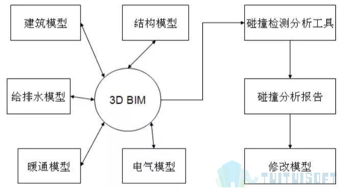 腿腿教学网-BIM决策阶段如何降低成本？
