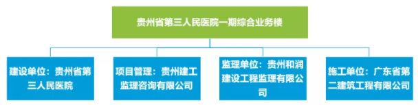 腿腿教学网-BIM案例分享——贵州省第三人民医院BIM应用案例