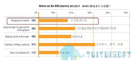 腿腿教学网-BIM对于企业的价值——综合效益提升