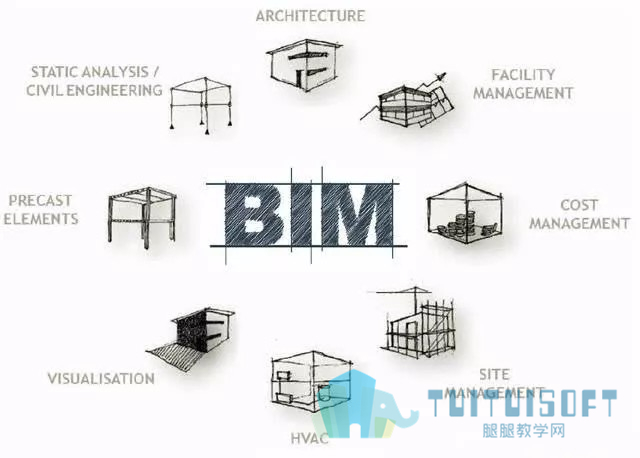 01.jpg 腿腿教学网-BIM技术升级会有更大的市场来容纳