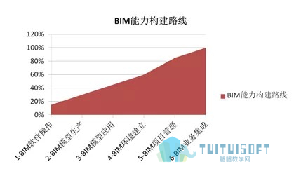 03.jpg 腿腿教学网-BIM技术升级会有更大的市场来容纳