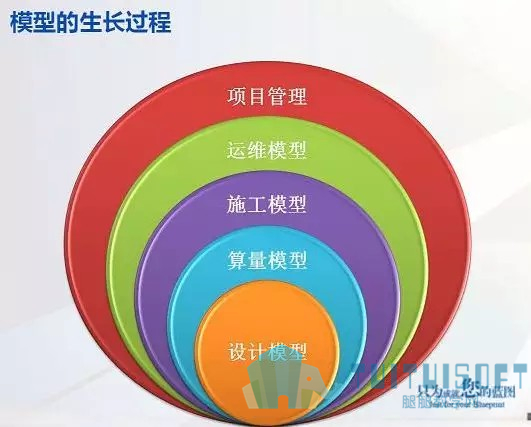 04.jpg 腿腿教学网-BIM技术升级会有更大的市场来容纳