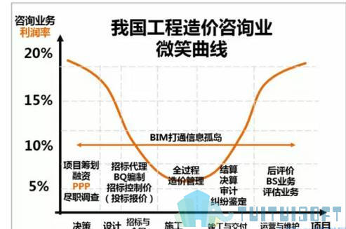腿腿教学网-BIM在造价中的应用有哪些?