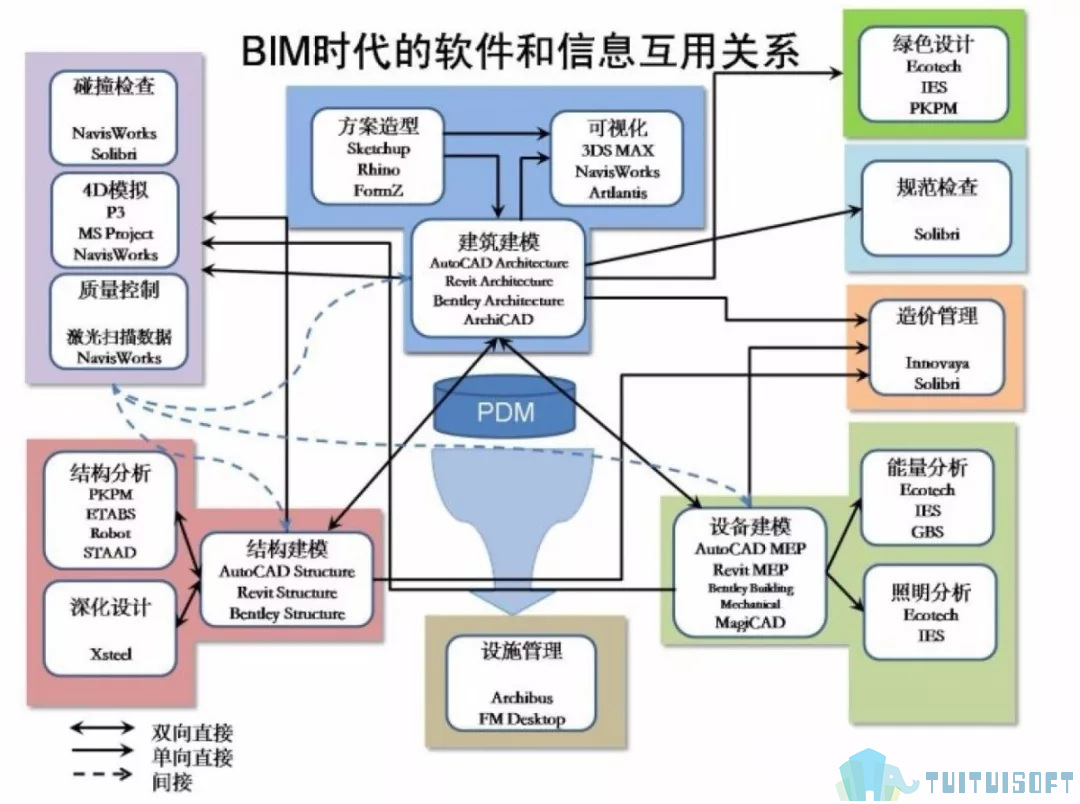4.webp.jpg 腿腿教学网-施工单位常用的BIM软件有哪些?