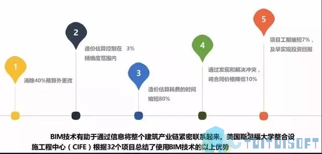 腿腿教学网-BIM模型有什么标准？