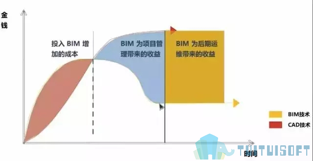 腿腿教学网-BIM模型有什么标准？