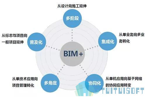 腿腿教学网-造价过程中BIM应用难点体现在哪些？