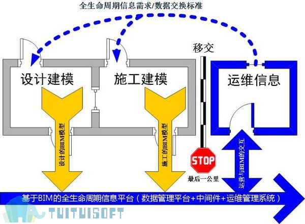 流程.jpg 腿腿教学网-BIM运维可以在哪些应用领域?