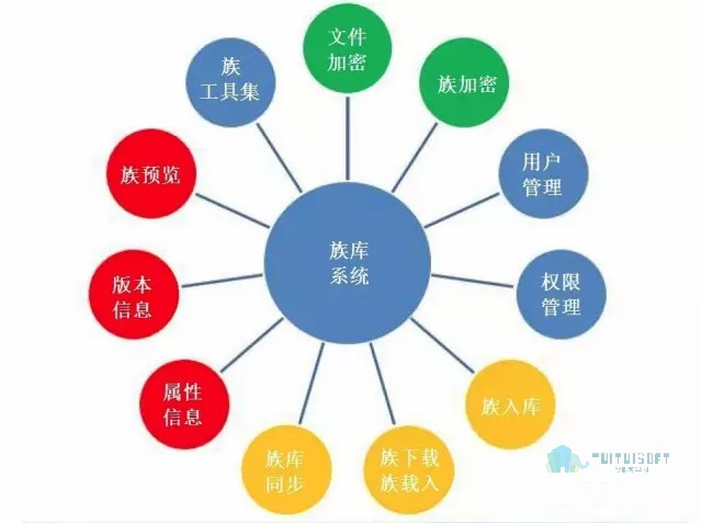 腿腿教学网-Revit 族库系统设计与解发
