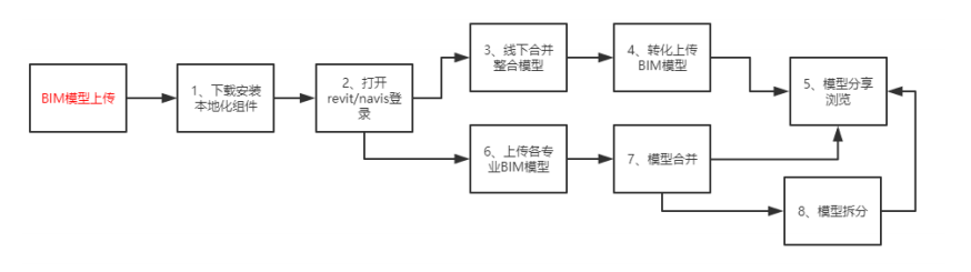 image.png 腿腿教学网-毕埃慕BDIP建筑数据集成平台常见问题-设计院、BIM技术工程师如何上传模型