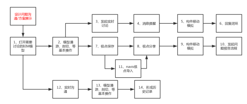 image.png 腿腿教学网-毕埃慕BDIP建筑数据集成平台常见问题-设计院、BIM技术工程师如何进行设计问题沟通及方案展示