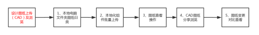 腿腿教学网-毕埃慕BDIP建筑数据集成平台常见问题-设计院、BIM技术工程师如何进行设计图纸(CAD)上传
