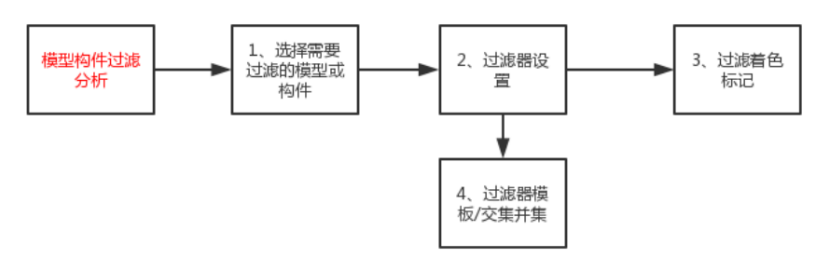 image.png 腿腿教学网-毕埃慕BDIP建筑数据集成平台常见问题-设计院、BIM技术工程师如何进行模型构件过滤分析