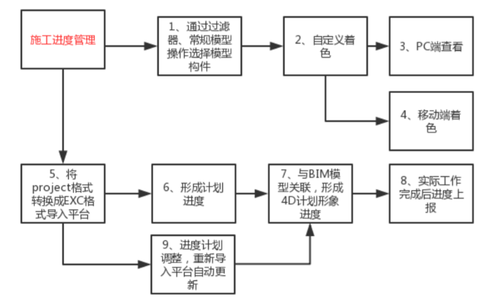 image.png 腿腿教学网-毕埃慕BDIP建筑数据集成平台常见问题-总包方如何进行施工进度管理