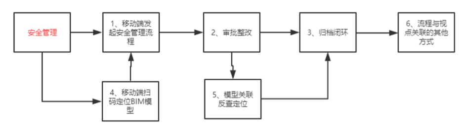 image.png 腿腿教学网-毕埃慕BDIP建筑数据集成平台常见问题-总包方如何进行安全管理