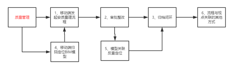 image.png 腿腿教学网-毕埃慕BDIP建筑数据集成平台常见问题-总包方如何进行质量管理
