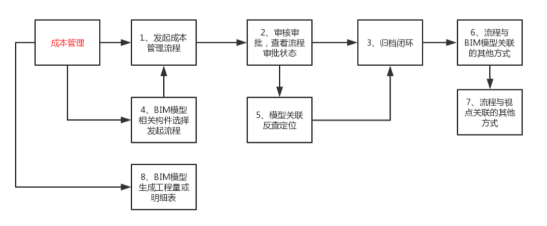 腿腿教学网-毕埃慕BDIP建筑数据集成平台常见问题-造价咨询方如何进行成本管理