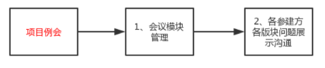 腿腿教学网-毕埃慕BDIP建筑数据集成平台常见问题-业主建设方如何进行项目例会