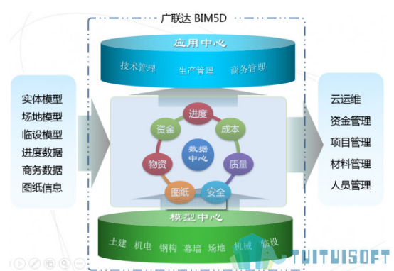image.png 腿腿教学网-BIM5D指的是什么?3分钟理解BIM5D