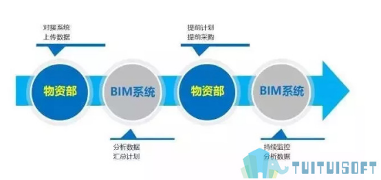 腿腿教学网-市政BIM的各部门都在做什么？市政BIM有什么用？