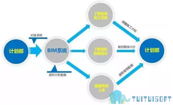 腿腿教学网-市政BIM的各部门都在做什么？市政BIM有什么用？
