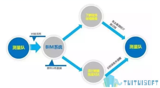 腿腿教学网-市政BIM的各部门都在做什么？市政BIM有什么用？