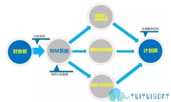 腿腿教学网-市政BIM的各部门都在做什么？市政BIM有什么用？