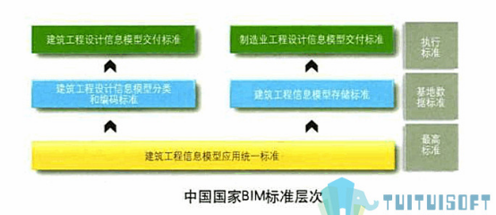 image.png 腿腿教学网-国内BIM标准体系都有哪些?内容都是什么?
