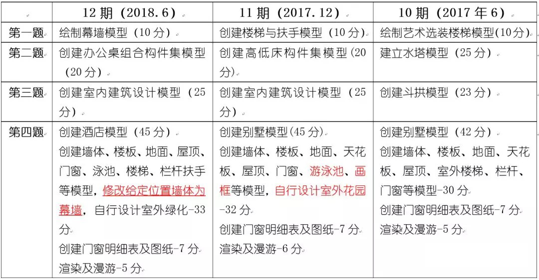 640.jpg 腿腿教学网-全国BIM等级考试十五期考试内容分析