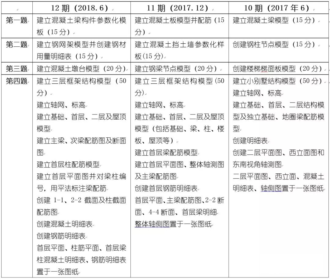 02.jpg 腿腿教学网-全国BIM等级考试十五期考试内容分析