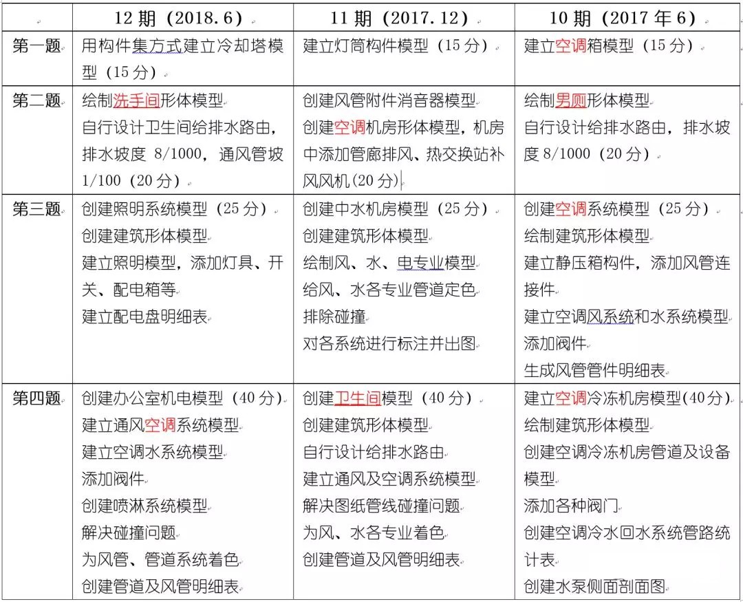 640 (1).jpg 腿腿教学网-全国BIM等级考试十五期考试内容分析