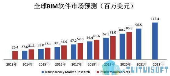 image.png 腿腿教学网-BIM信息模型的市场容量如何?前景怎么样?