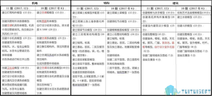 腿腿教学网-全国BIM等级考试真题回顾（10~11期）