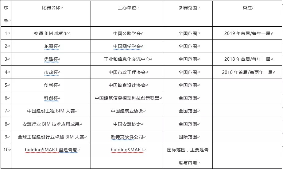 BIM比赛.jpg 腿腿教学网-BIM也有潜规则?盘点BIM圈的五大潜规则